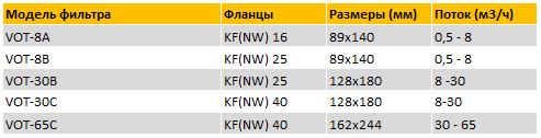 Фильтр масляного тумана. Модельный ряд.