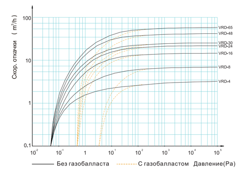 Характеристика скорости откачки серии VRD