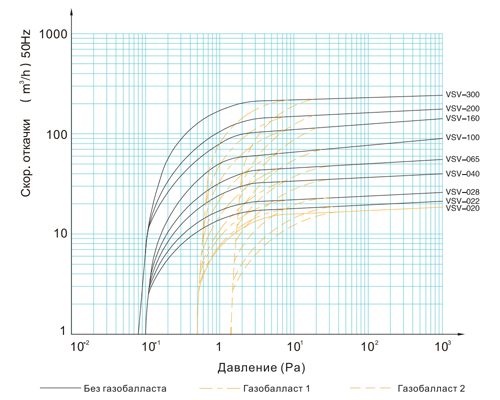 Характеристика скорости откачки серии VSV