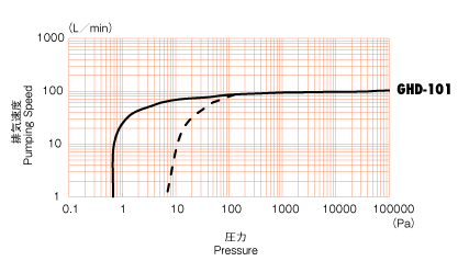 Характеристика скорости откачки насоса Ulvac GLD-101