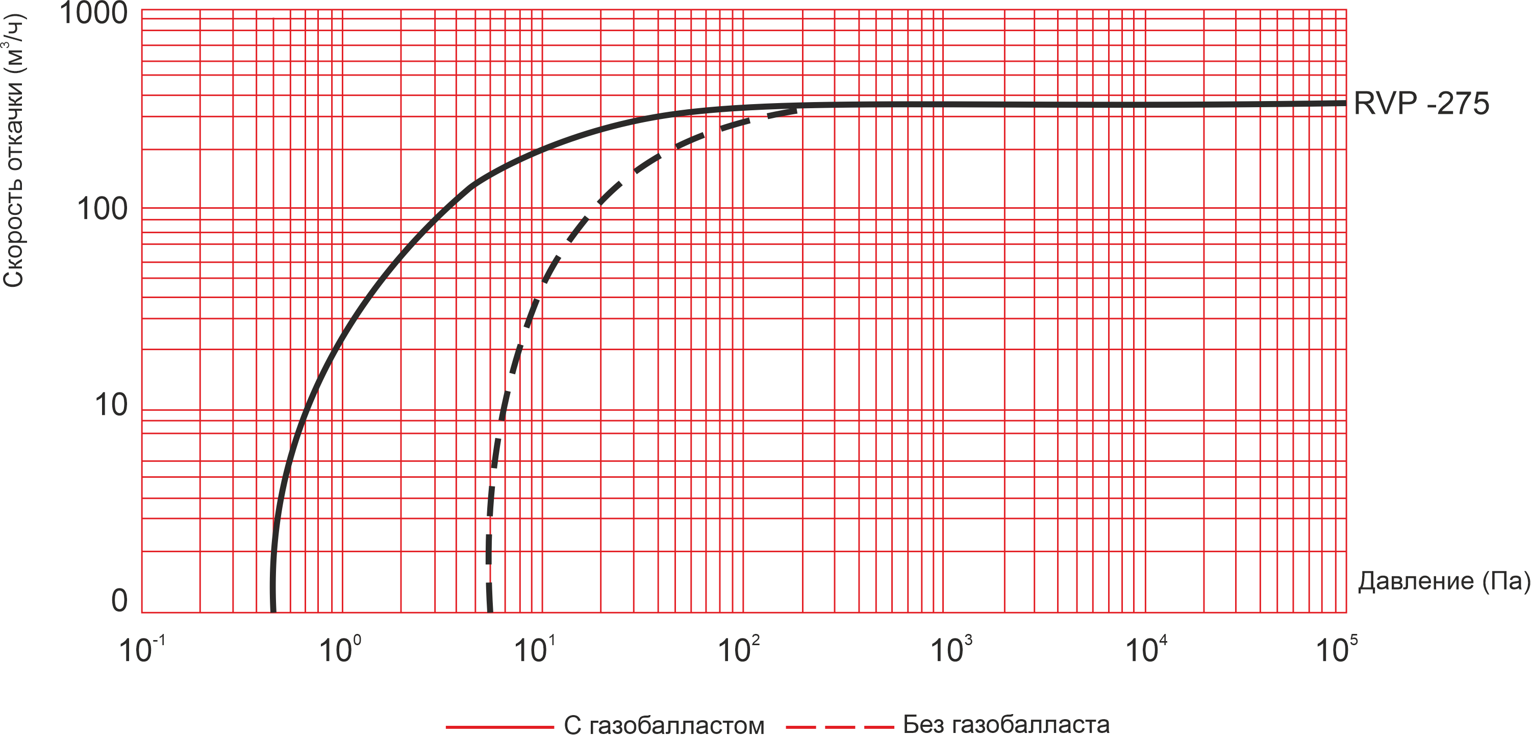 Производительность насоса RVP-275