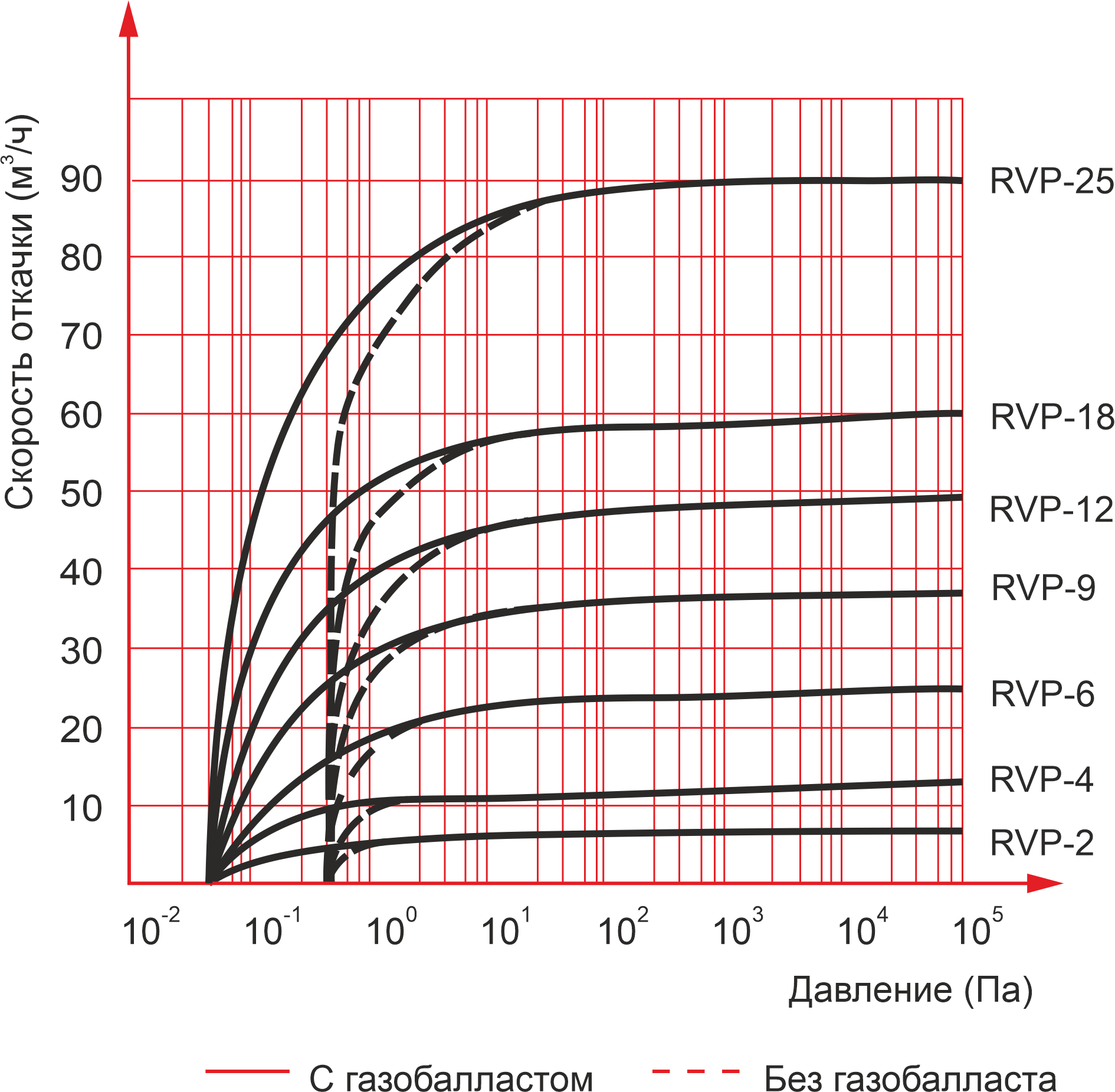 Производительность насосов RVP